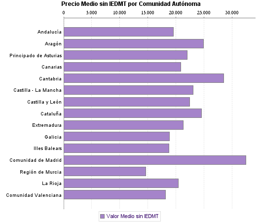   Precio Medio sin IEDMT por Comunidad Autónoma