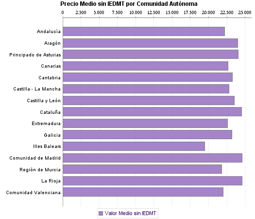   Precio Medio sin IEDMT por Comunidad Autónoma