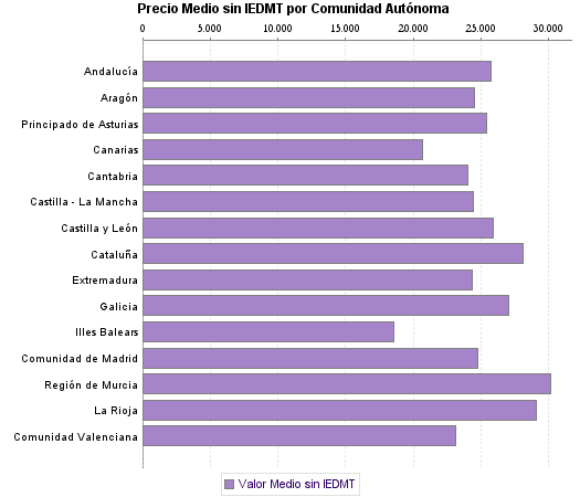   Precio Medio sin IEDMT por Comunidad Autónoma