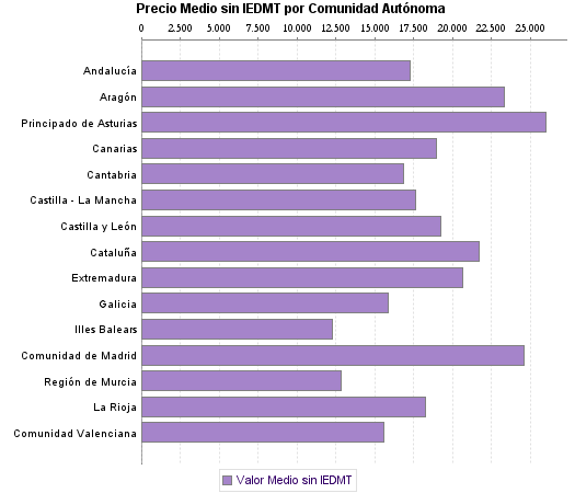   Precio Medio sin IEDMT por Comunidad Autónoma