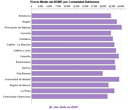   Precio Medio sin IEDMT por Comunidad Autónoma