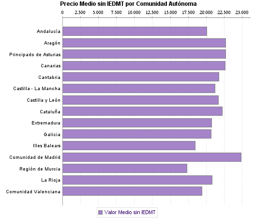   Precio Medio sin IEDMT por Comunidad Autónoma