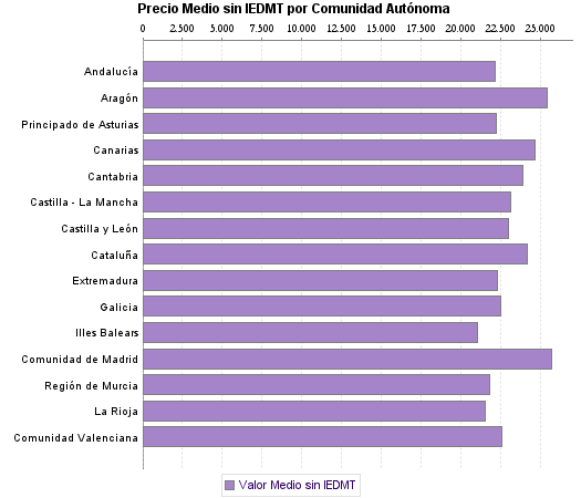   Precio Medio sin IEDMT por Comunidad Autónoma