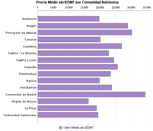   Precio Medio sin IEDMT por Comunidad Autónoma