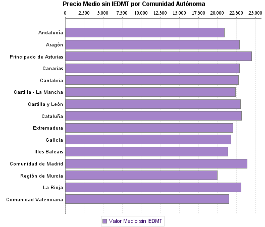   Precio Medio sin IEDMT por Comunidad Autónoma