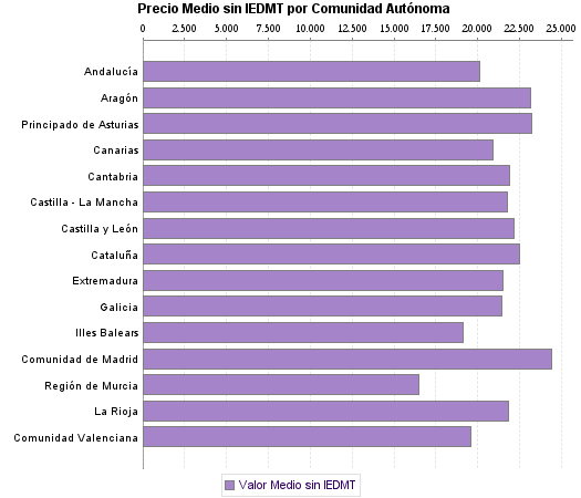   Precio Medio sin IEDMT por Comunidad Autónoma