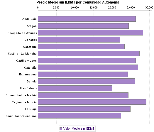   Precio Medio sin IEDMT por Comunidad Autónoma