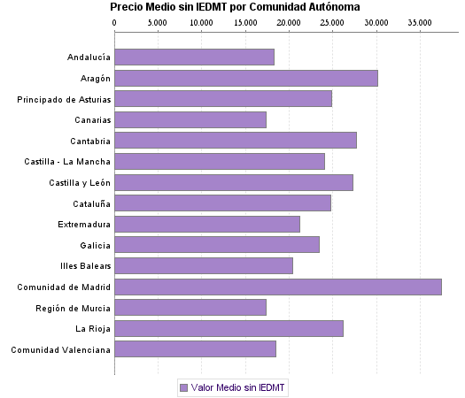   Precio Medio sin IEDMT por Comunidad Autónoma