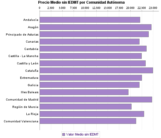   Precio Medio sin IEDMT por Comunidad Autónoma