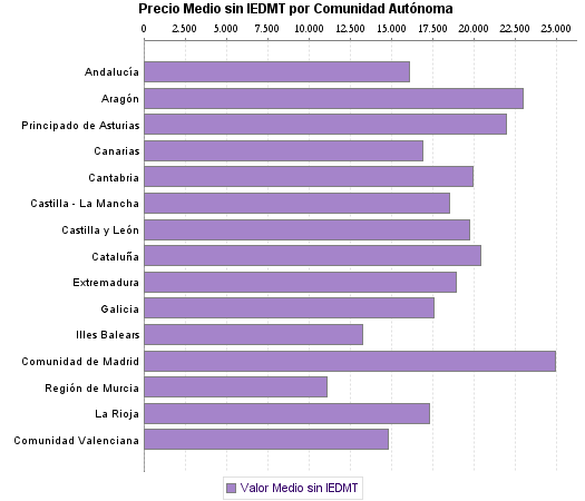   Precio Medio sin IEDMT por Comunidad Autónoma