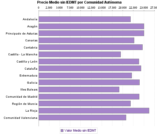   Precio Medio sin IEDMT por Comunidad Autónoma