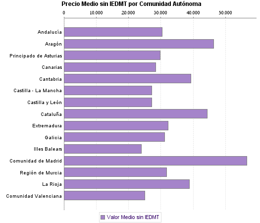   Precio Medio sin IEDMT por Comunidad Autónoma