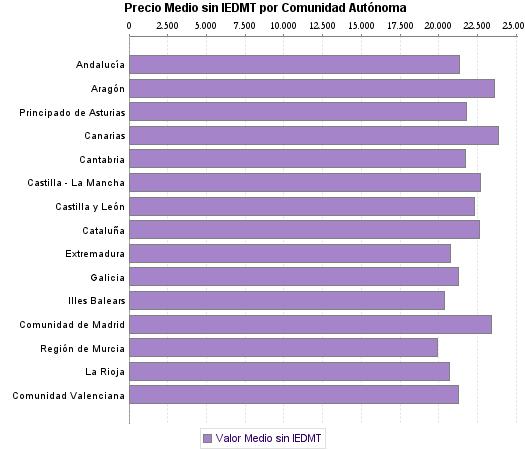   Precio Medio sin IEDMT por Comunidad Autónoma