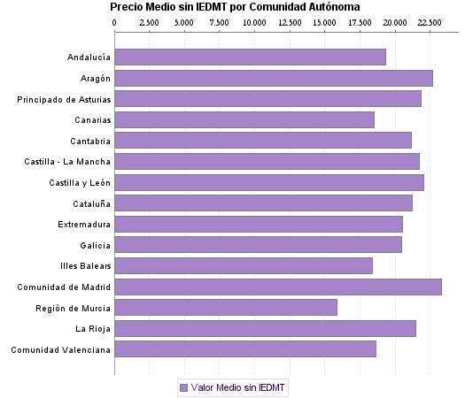   Precio Medio sin IEDMT por Comunidad Autónoma