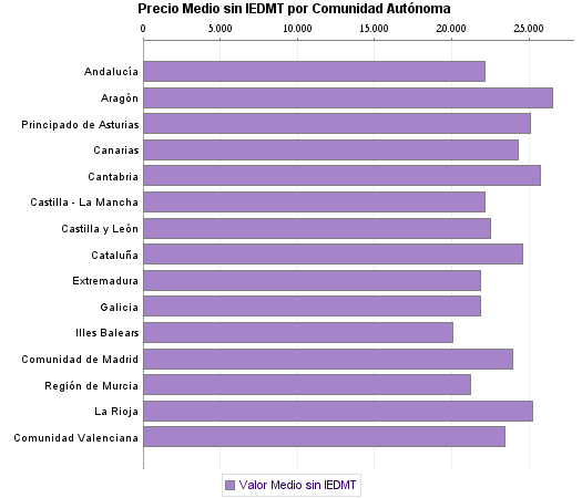   Precio Medio sin IEDMT por Comunidad Autónoma