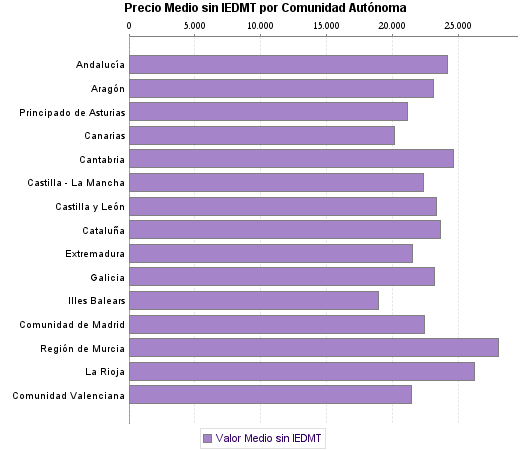   Precio Medio sin IEDMT por Comunidad Autónoma