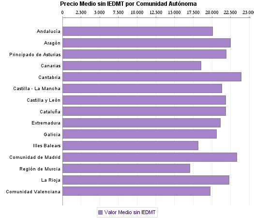   Precio Medio sin IEDMT por Comunidad Autónoma