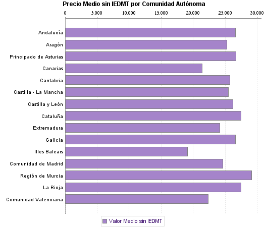   Precio Medio sin IEDMT por Comunidad Autónoma