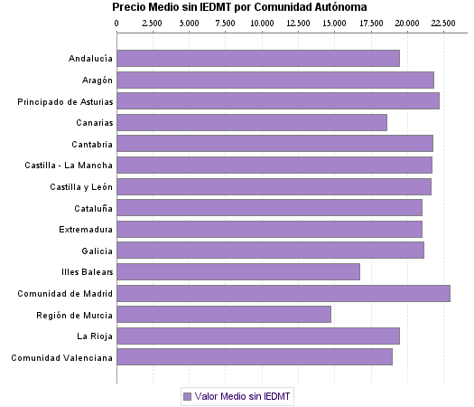   Precio Medio sin IEDMT por Comunidad Autónoma