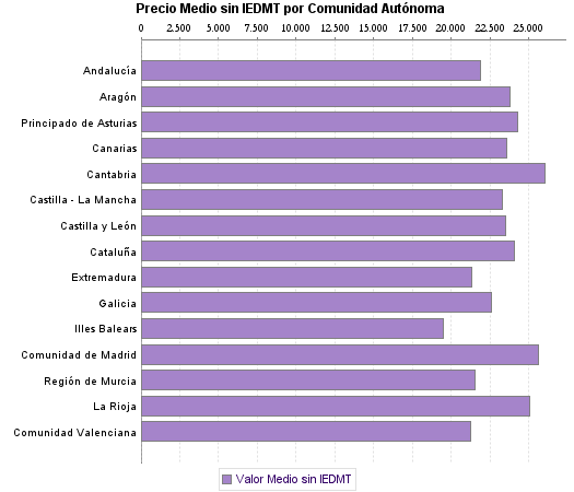   Precio Medio sin IEDMT por Comunidad Autónoma