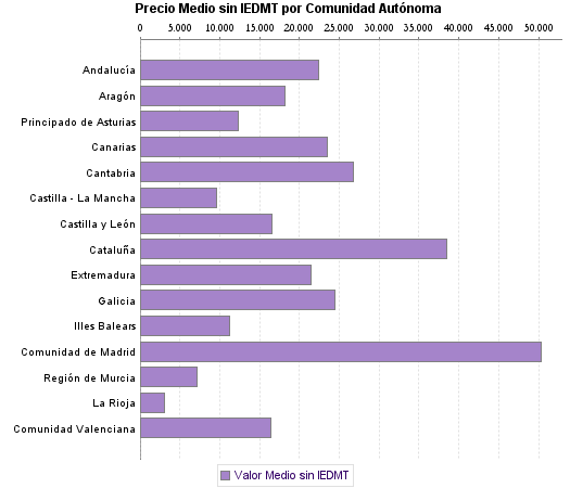   Precio Medio sin IEDMT por Comunidad Autónoma