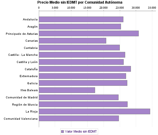   Precio Medio sin IEDMT por Comunidad Autónoma