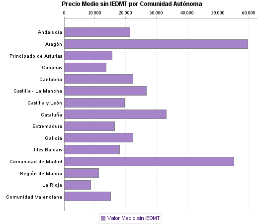   Precio Medio sin IEDMT por Comunidad Autónoma