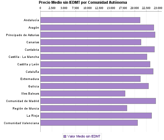   Precio Medio sin IEDMT por Comunidad Autónoma