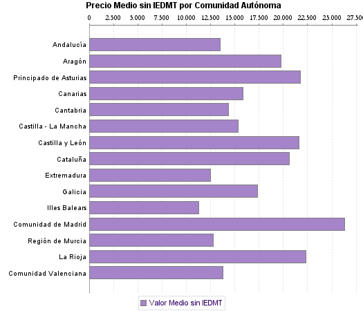   Precio Medio sin IEDMT por Comunidad Autónoma