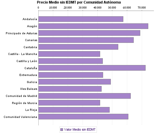   Precio Medio sin IEDMT por Comunidad Autónoma