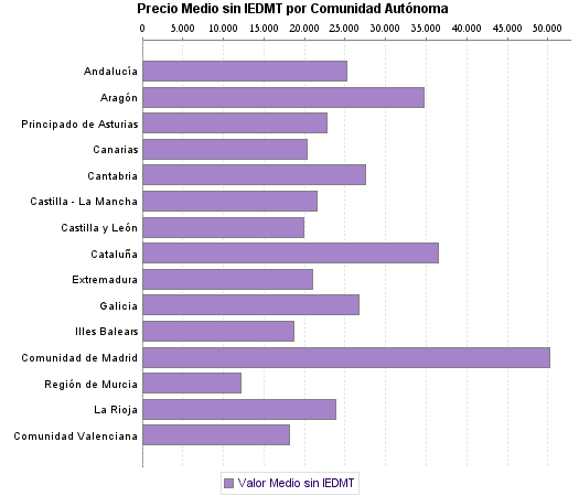   Precio Medio sin IEDMT por Comunidad Autónoma