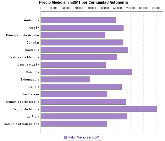   Precio Medio sin IEDMT por Comunidad Autónoma