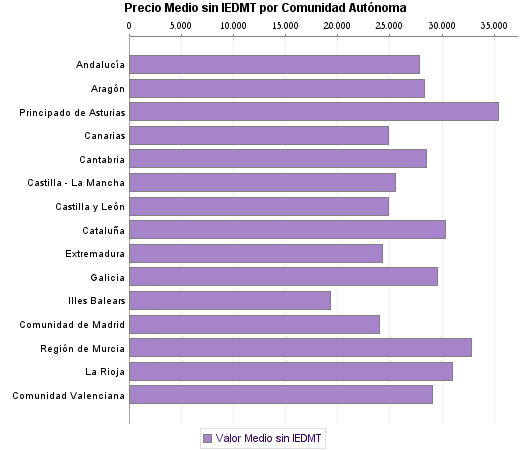   Precio Medio sin IEDMT por Comunidad Autónoma