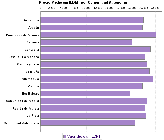   Precio Medio sin IEDMT por Comunidad Autónoma