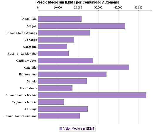   Precio Medio sin IEDMT por Comunidad Autónoma