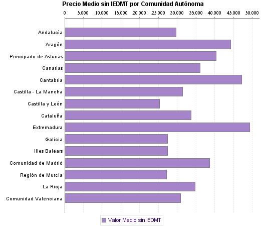   Precio Medio sin IEDMT por Comunidad Autónoma