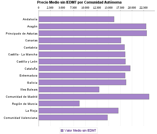   Precio Medio sin IEDMT por Comunidad Autónoma