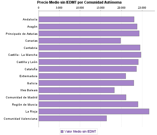   Precio Medio sin IEDMT por Comunidad Autónoma