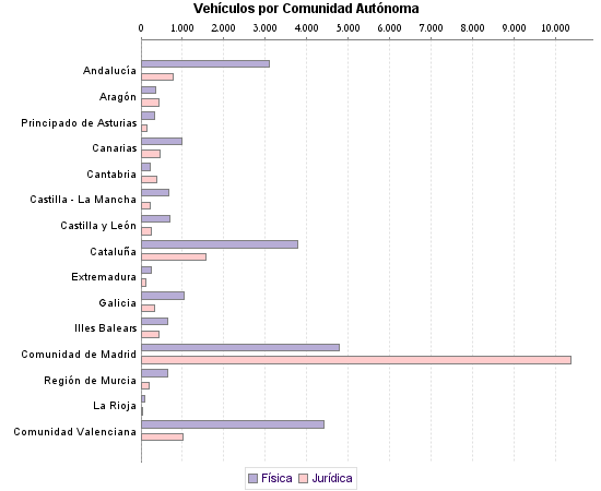     Vehículos por Comunidad Autónoma