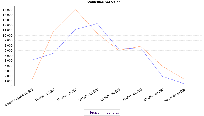     Vehículos por Valor