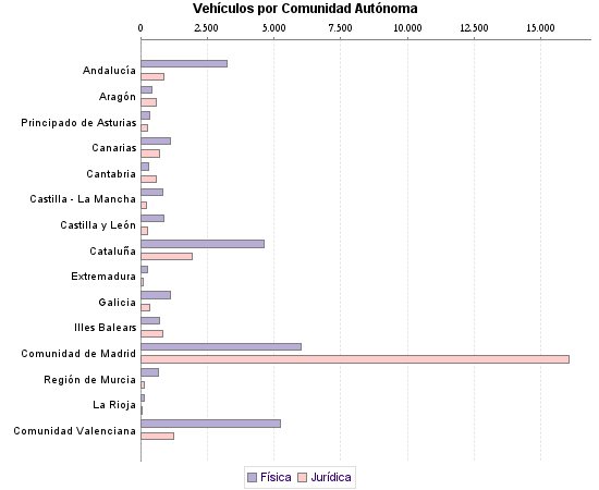     Vehículos por Comunidad Autónoma