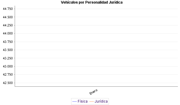     Vehículos por Personalidad Jurídica