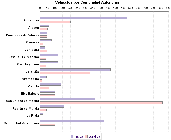     Vehículos por Comunidad Autónoma