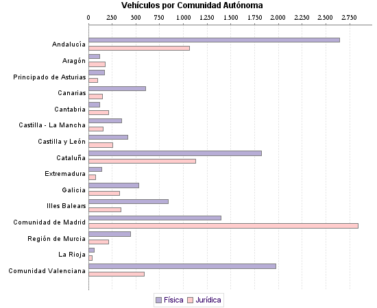     Vehículos por Comunidad Autónoma