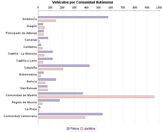     Vehículos por Comunidad Autónoma