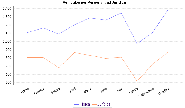     Vehículos por Personalidad Jurídica