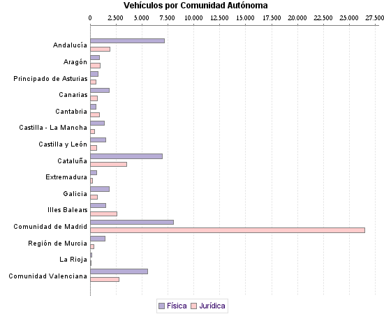     Vehículos por Comunidad Autónoma