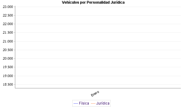     Vehículos por Personalidad Jurídica