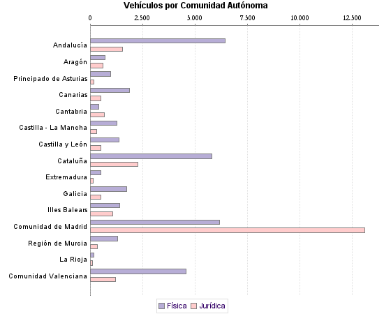     Vehículos por Comunidad Autónoma