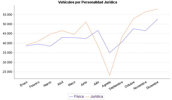     Vehículos por Personalidad Jurídica